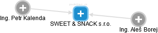 SWEET & SNACK s.r.o. - náhled vizuálního zobrazení vztahů obchodního rejstříku
