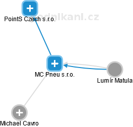 MC Pneu s.r.o. - náhled vizuálního zobrazení vztahů obchodního rejstříku