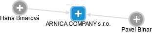 ARNICA COMPANY s.r.o. - náhled vizuálního zobrazení vztahů obchodního rejstříku