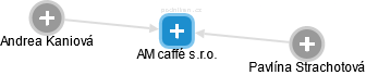 AM caffé s.r.o. - náhled vizuálního zobrazení vztahů obchodního rejstříku
