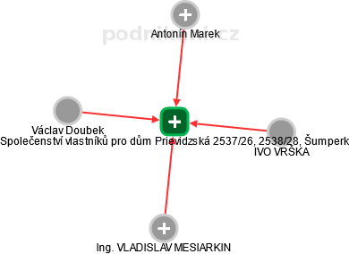 Společenství vlastníků pro dům Prievidzská 2537/26, 2538/28, Šumperk - náhled vizuálního zobrazení vztahů obchodního rejstříku