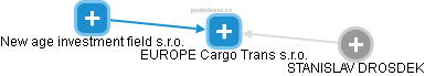 EUROPE Cargo Trans s.r.o. - náhled vizuálního zobrazení vztahů obchodního rejstříku
