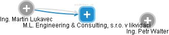 M.L. Engineering & Consulting, s.r.o. v likvidaci - náhled vizuálního zobrazení vztahů obchodního rejstříku