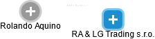 RA & LG Trading s.r.o. - náhled vizuálního zobrazení vztahů obchodního rejstříku