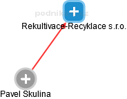 Rekultivace-Recyklace s.r.o. - náhled vizuálního zobrazení vztahů obchodního rejstříku