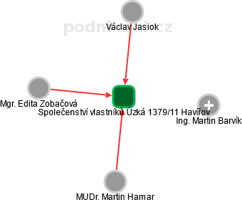 Společenství vlastníků Úzká 1379/11 Havířov - náhled vizuálního zobrazení vztahů obchodního rejstříku