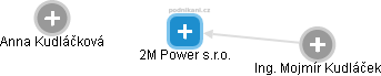 2M Power s.r.o. - náhled vizuálního zobrazení vztahů obchodního rejstříku