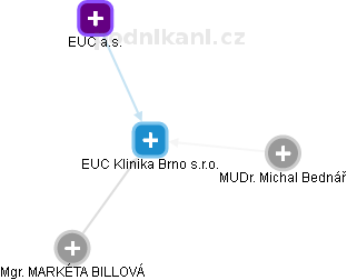 EUC Klinika Brno s.r.o. - náhled vizuálního zobrazení vztahů obchodního rejstříku