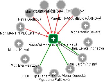 Nadační fond SRPŠ Helsinská. - náhled vizuálního zobrazení vztahů obchodního rejstříku
