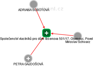 Společenství vlastníků pro dům Ibsenova 501/17, Olomouc, Povel - náhled vizuálního zobrazení vztahů obchodního rejstříku