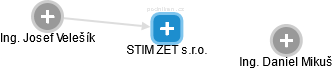STIM ZET s.r.o. - náhled vizuálního zobrazení vztahů obchodního rejstříku