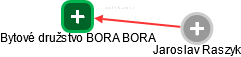 Bytové družstvo BORA BORA - náhled vizuálního zobrazení vztahů obchodního rejstříku