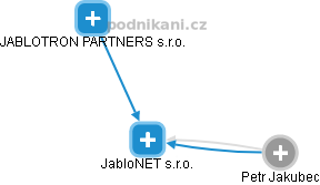 JabloNET s.r.o. - náhled vizuálního zobrazení vztahů obchodního rejstříku