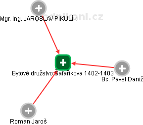 Bytové družstvo Šafaříkova 1402-1403 - náhled vizuálního zobrazení vztahů obchodního rejstříku