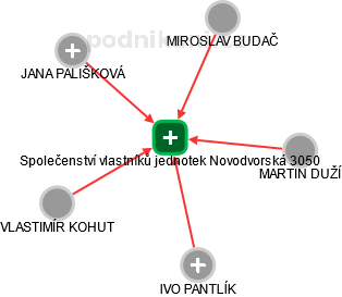 Společenství vlastníků jednotek Novodvorská 3050 - náhled vizuálního zobrazení vztahů obchodního rejstříku