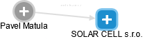 SOLAR CELL s.r.o. - náhled vizuálního zobrazení vztahů obchodního rejstříku