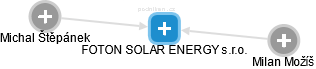 FOTON SOLAR ENERGY s.r.o. - náhled vizuálního zobrazení vztahů obchodního rejstříku