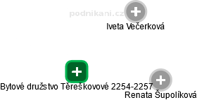 Bytové družstvo Těreškovové 2254-2257 - náhled vizuálního zobrazení vztahů obchodního rejstříku