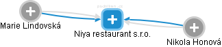 Niya restaurant s.r.o. - náhled vizuálního zobrazení vztahů obchodního rejstříku