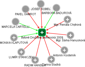 Bytové Družstvo Slovenská 2009 - náhled vizuálního zobrazení vztahů obchodního rejstříku