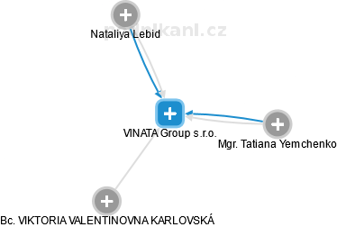 VINATA Group s.r.o. - náhled vizuálního zobrazení vztahů obchodního rejstříku