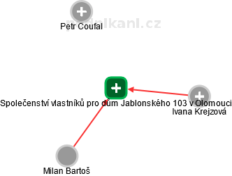 Společenství vlastníků pro dům Jablonského 103 v Olomouci - náhled vizuálního zobrazení vztahů obchodního rejstříku