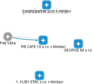 RB CAFE 10 s.r.o. v likvidaci - náhled vizuálního zobrazení vztahů obchodního rejstříku