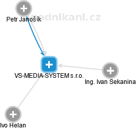 VS-MEDIA-SYSTEM s.r.o. - náhled vizuálního zobrazení vztahů obchodního rejstříku