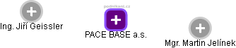 PACE BASE a.s. - náhled vizuálního zobrazení vztahů obchodního rejstříku