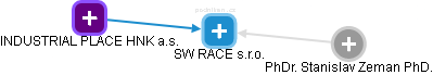 SW RACE s.r.o. - náhled vizuálního zobrazení vztahů obchodního rejstříku