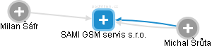 SAMI GSM servis s.r.o. - náhled vizuálního zobrazení vztahů obchodního rejstříku
