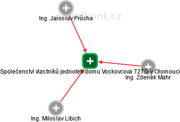 Společenství vlastníků jednotek domu Voskovcova 727/2 v Olomouci - náhled vizuálního zobrazení vztahů obchodního rejstříku