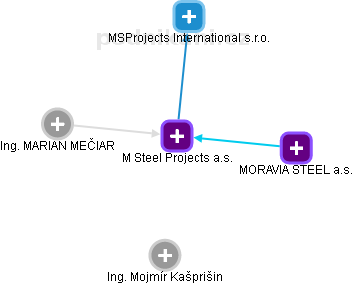 M Steel Projects a.s. - náhled vizuálního zobrazení vztahů obchodního rejstříku