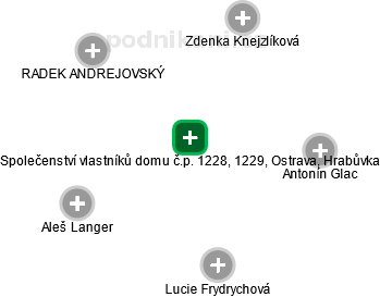 Společenství vlastníků domu č.p. 1228, 1229, Ostrava, Hrabůvka - náhled vizuálního zobrazení vztahů obchodního rejstříku