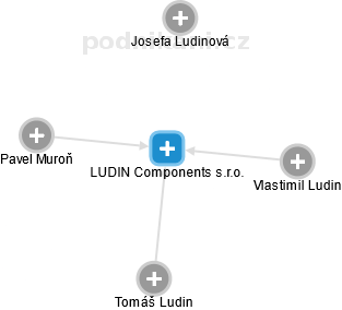LUDIN Components s.r.o. - náhled vizuálního zobrazení vztahů obchodního rejstříku