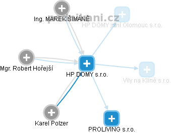 HP DOMY s.r.o. - náhled vizuálního zobrazení vztahů obchodního rejstříku