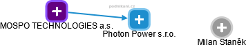 Photon Power s.r.o. - náhled vizuálního zobrazení vztahů obchodního rejstříku