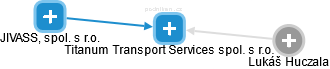 Titanum Transport Services spol. s r.o. - náhled vizuálního zobrazení vztahů obchodního rejstříku