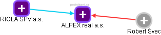 ALPEX real a.s. - náhled vizuálního zobrazení vztahů obchodního rejstříku