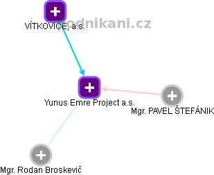 Yunus Emre Project a.s. - náhled vizuálního zobrazení vztahů obchodního rejstříku