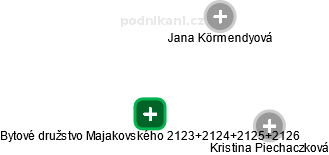 Bytové družstvo Majakovského 2123+2124+2125+2126 - náhled vizuálního zobrazení vztahů obchodního rejstříku