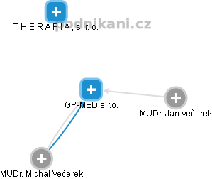 GP-MED s.r.o. - náhled vizuálního zobrazení vztahů obchodního rejstříku