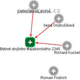 Bytové družstvo Majakovského 2345 - náhled vizuálního zobrazení vztahů obchodního rejstříku