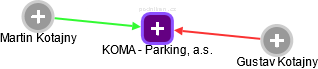 KOMA - Parking, a.s. - náhled vizuálního zobrazení vztahů obchodního rejstříku