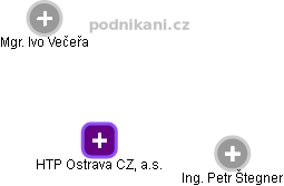 HTP Ostrava CZ, a.s. - náhled vizuálního zobrazení vztahů obchodního rejstříku