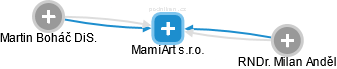 MamiArt s.r.o. - náhled vizuálního zobrazení vztahů obchodního rejstříku