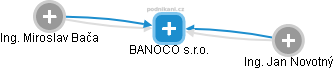 BANOCO s.r.o. - náhled vizuálního zobrazení vztahů obchodního rejstříku