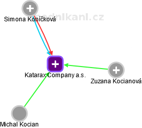 Katarax Company a.s. - náhled vizuálního zobrazení vztahů obchodního rejstříku