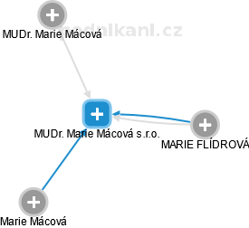 MUDr. Marie Mácová s.r.o. - náhled vizuálního zobrazení vztahů obchodního rejstříku