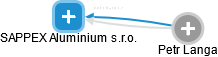 SAPPEX Aluminium s.r.o. - náhled vizuálního zobrazení vztahů obchodního rejstříku
